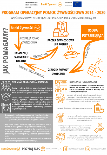 Pomoc w formie artykułów żywnościowych z Banku Żywności